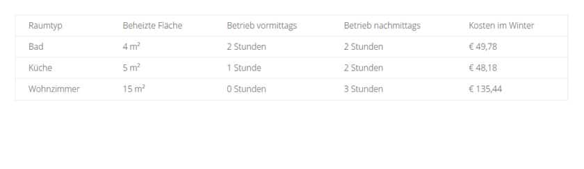 Betriebskosten Fußbodenheizung Beispiel