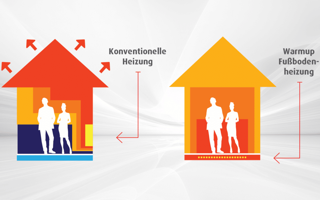 Grafik - Konventionelle gegen Fußbodenheizung