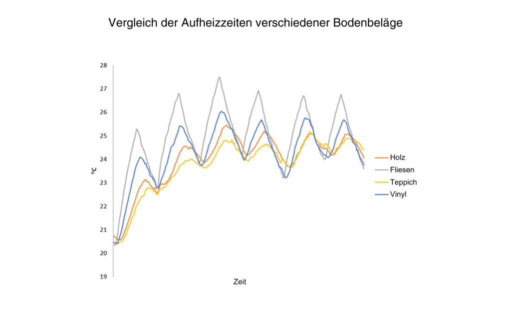 Blog Bild - Was ist der beste Bodenbelag für eine Fußbodenheizung_ 2