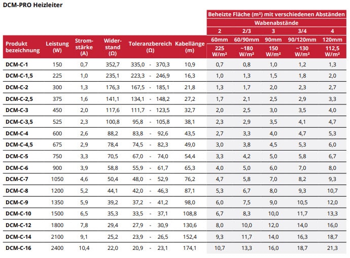 DCM-PRO Tabelle