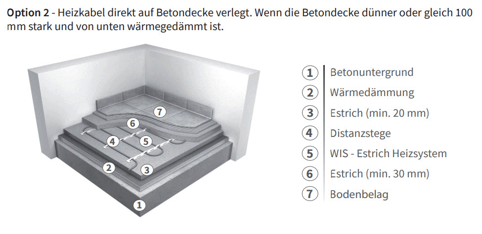 Aufbau WIS Estrichheizsystem