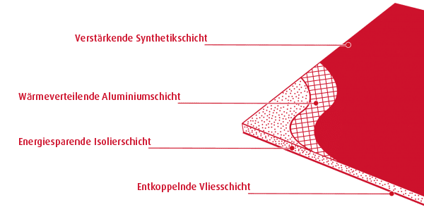 Ultralight Isolierung Schichtaufbau