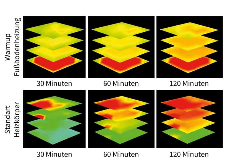 Aufwärmzeiten elektrische Fußbodenheizung