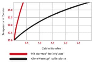 Aufheizgeschwindigkeit mit und ohne Isolierung