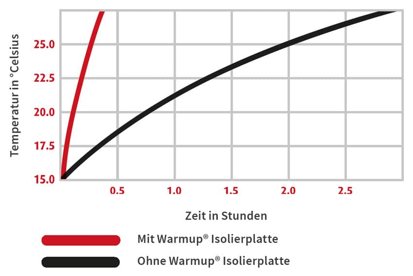 Tabelle mit Aufheizzeiten